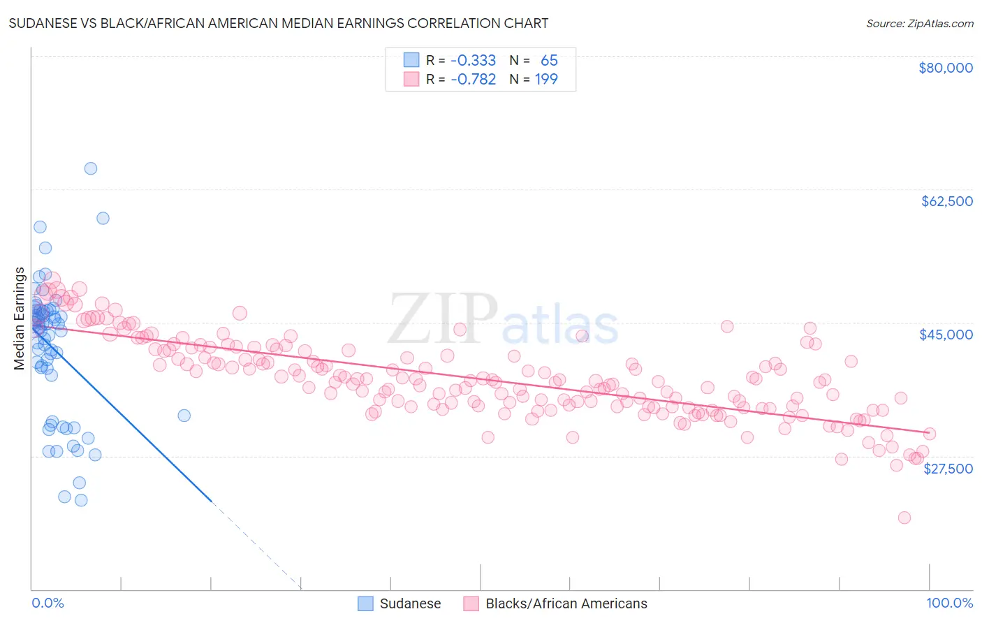 Sudanese vs Black/African American Median Earnings