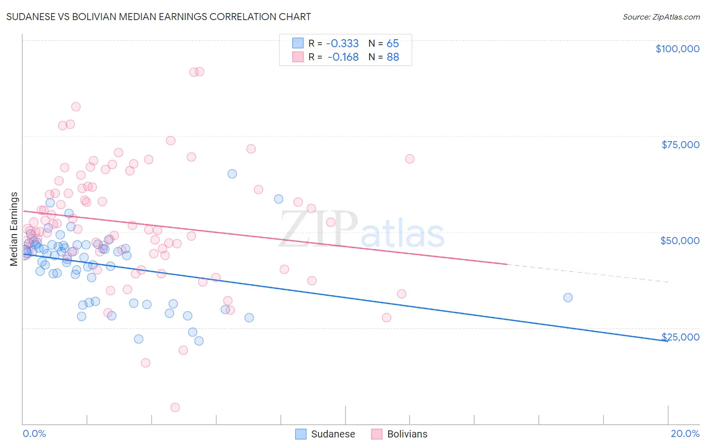 Sudanese vs Bolivian Median Earnings