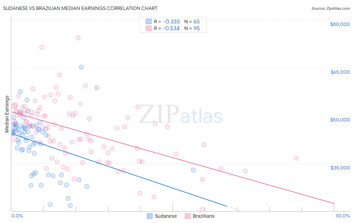 Sudanese vs Brazilian Median Earnings