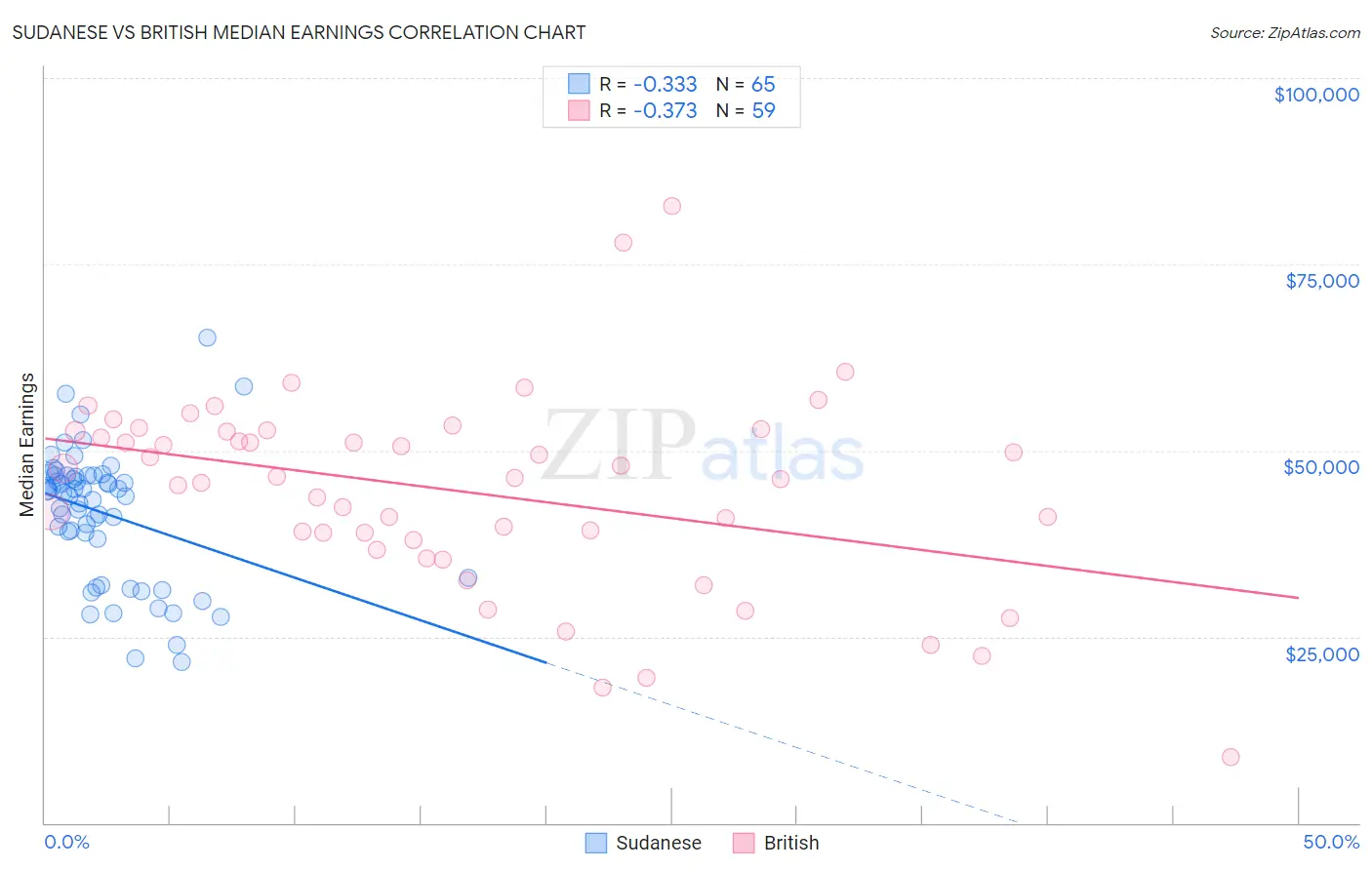 Sudanese vs British Median Earnings