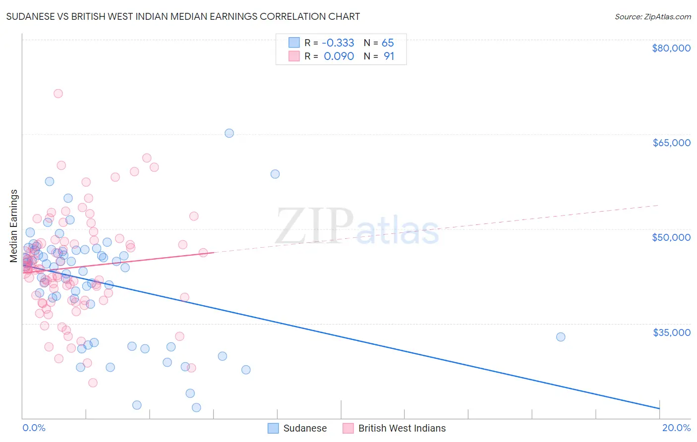 Sudanese vs British West Indian Median Earnings
