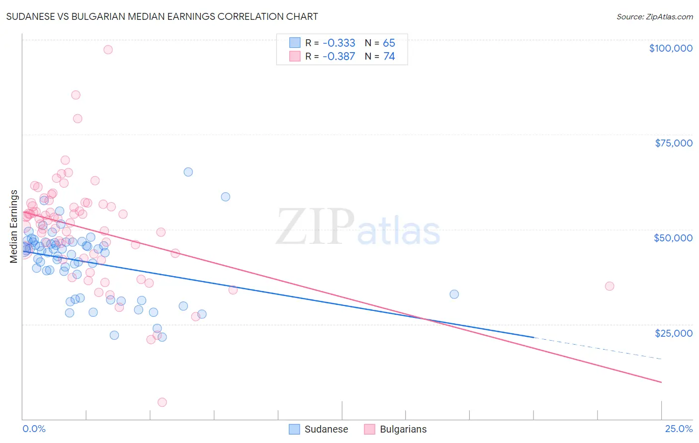 Sudanese vs Bulgarian Median Earnings