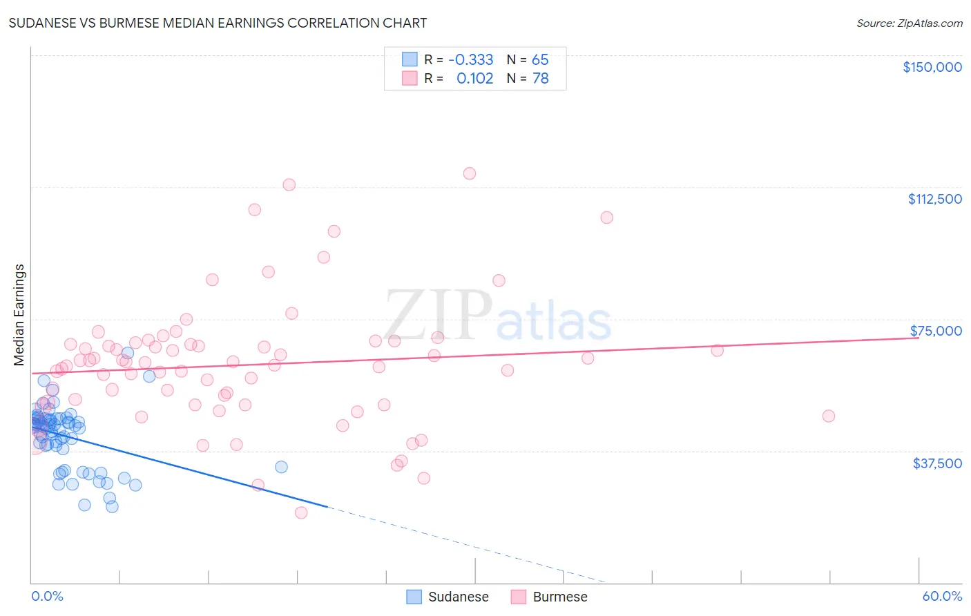 Sudanese vs Burmese Median Earnings