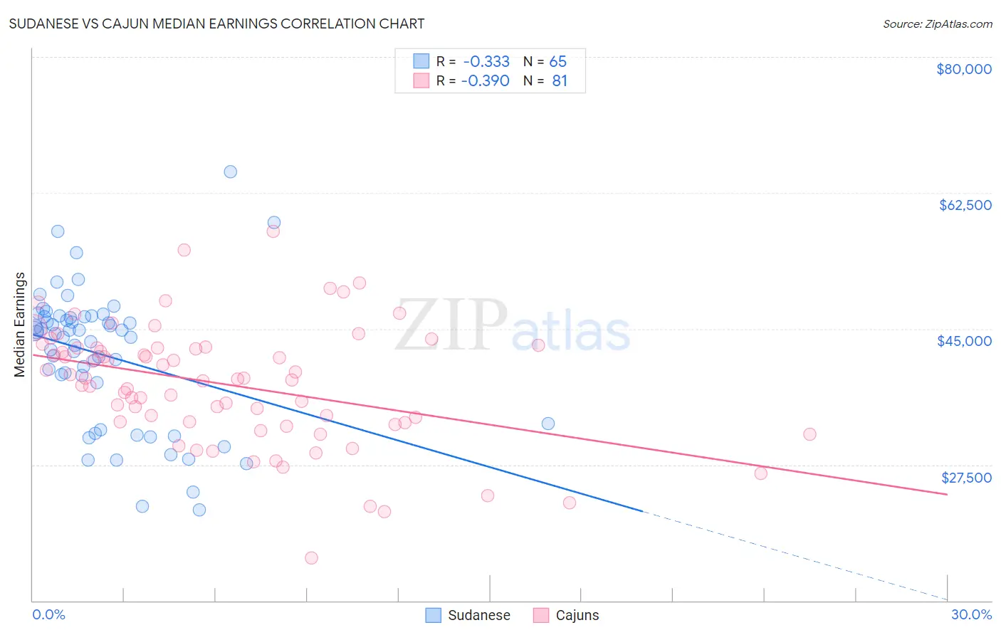 Sudanese vs Cajun Median Earnings