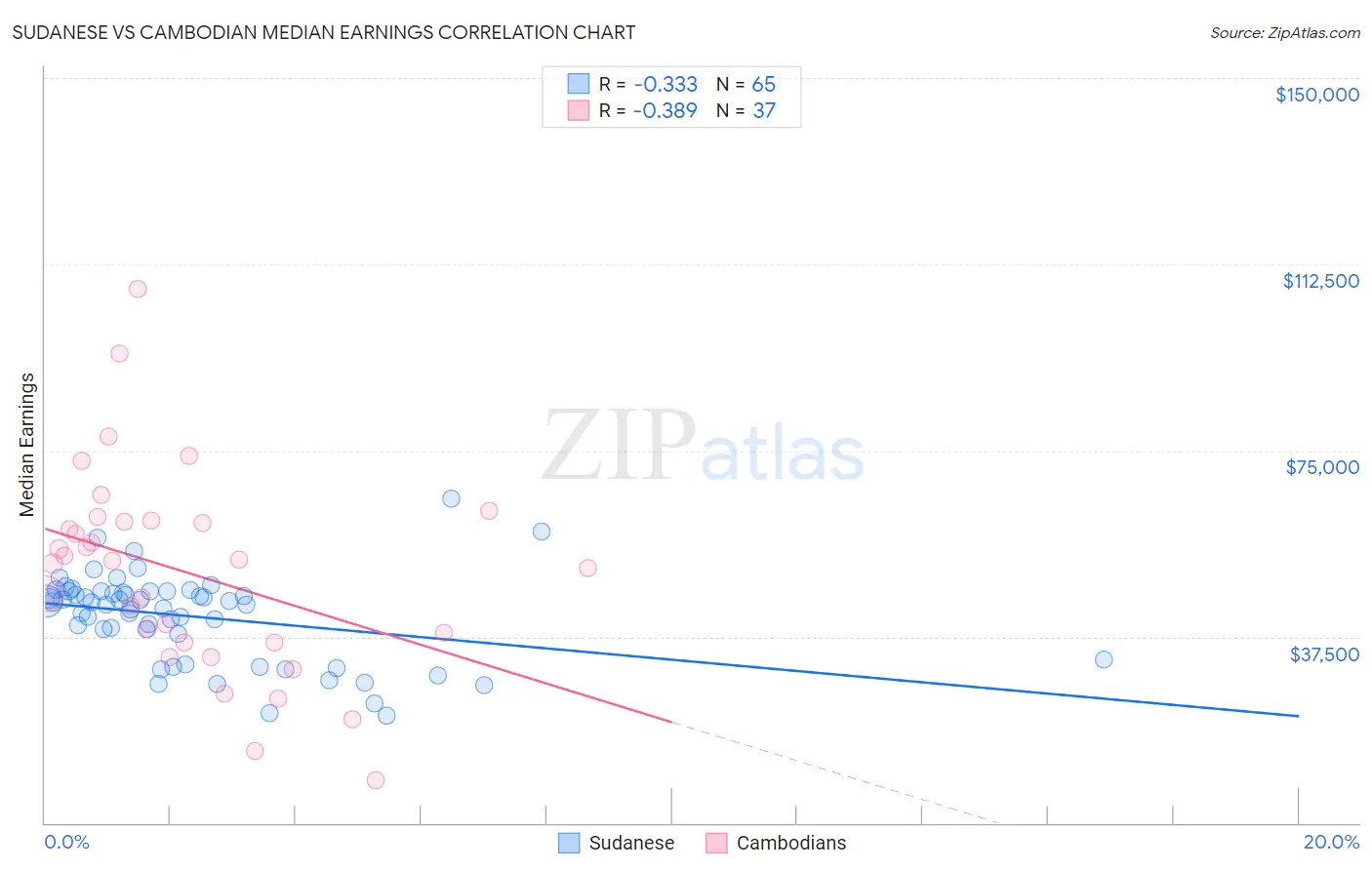 Sudanese vs Cambodian Median Earnings
