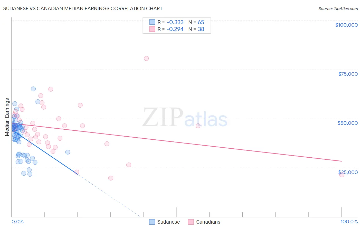 Sudanese vs Canadian Median Earnings