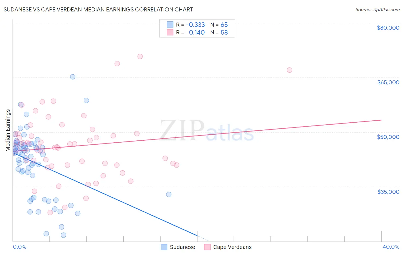 Sudanese vs Cape Verdean Median Earnings