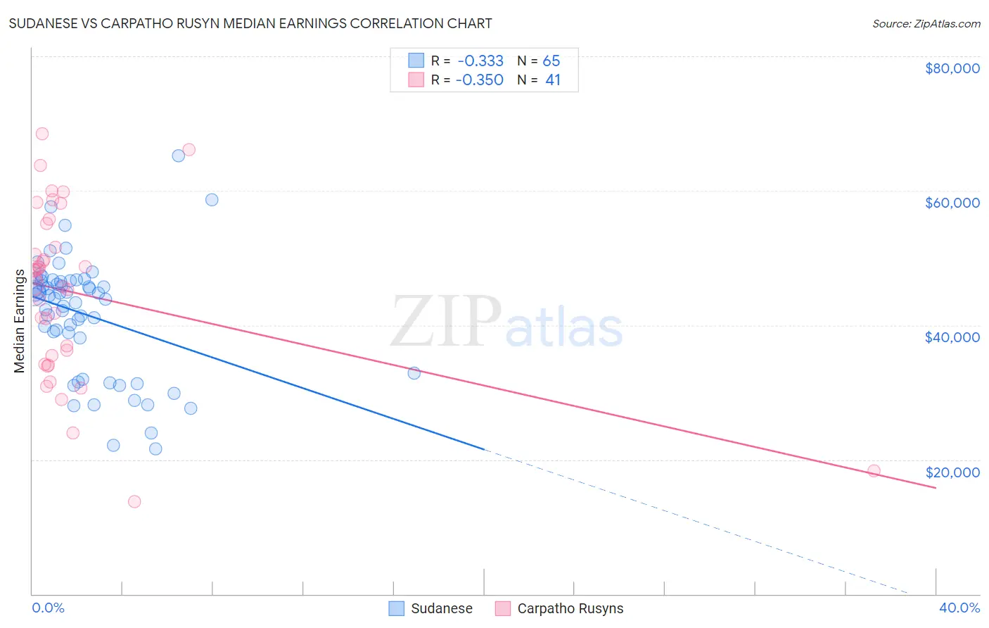 Sudanese vs Carpatho Rusyn Median Earnings