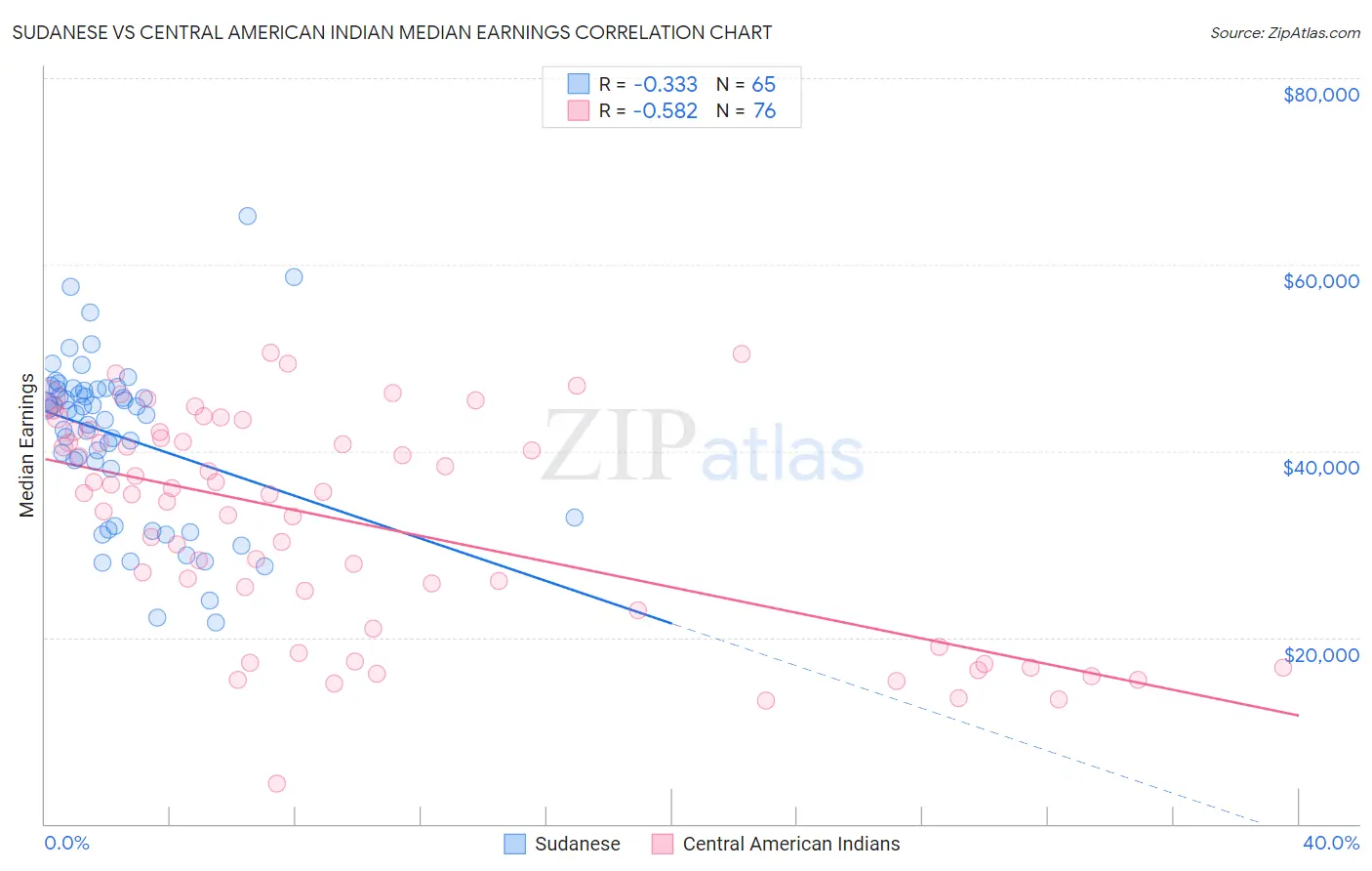 Sudanese vs Central American Indian Median Earnings