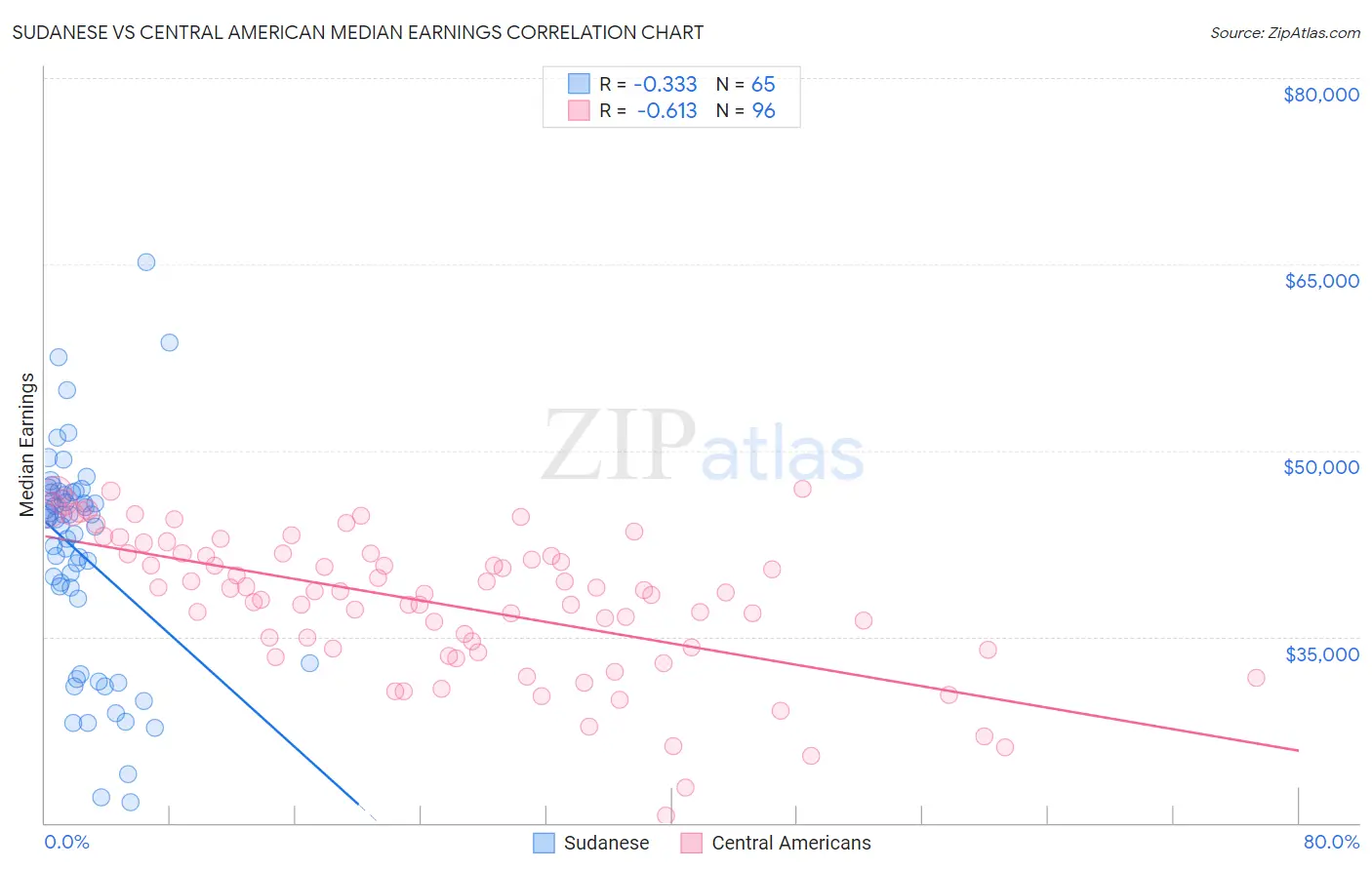 Sudanese vs Central American Median Earnings