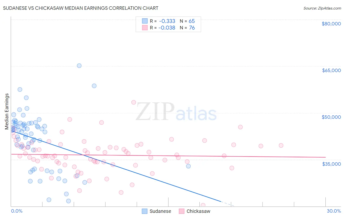 Sudanese vs Chickasaw Median Earnings