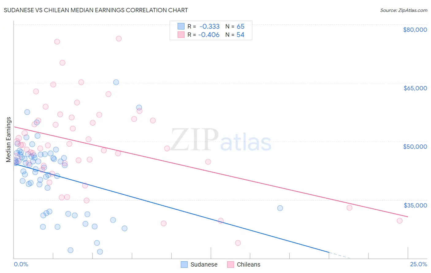 Sudanese vs Chilean Median Earnings