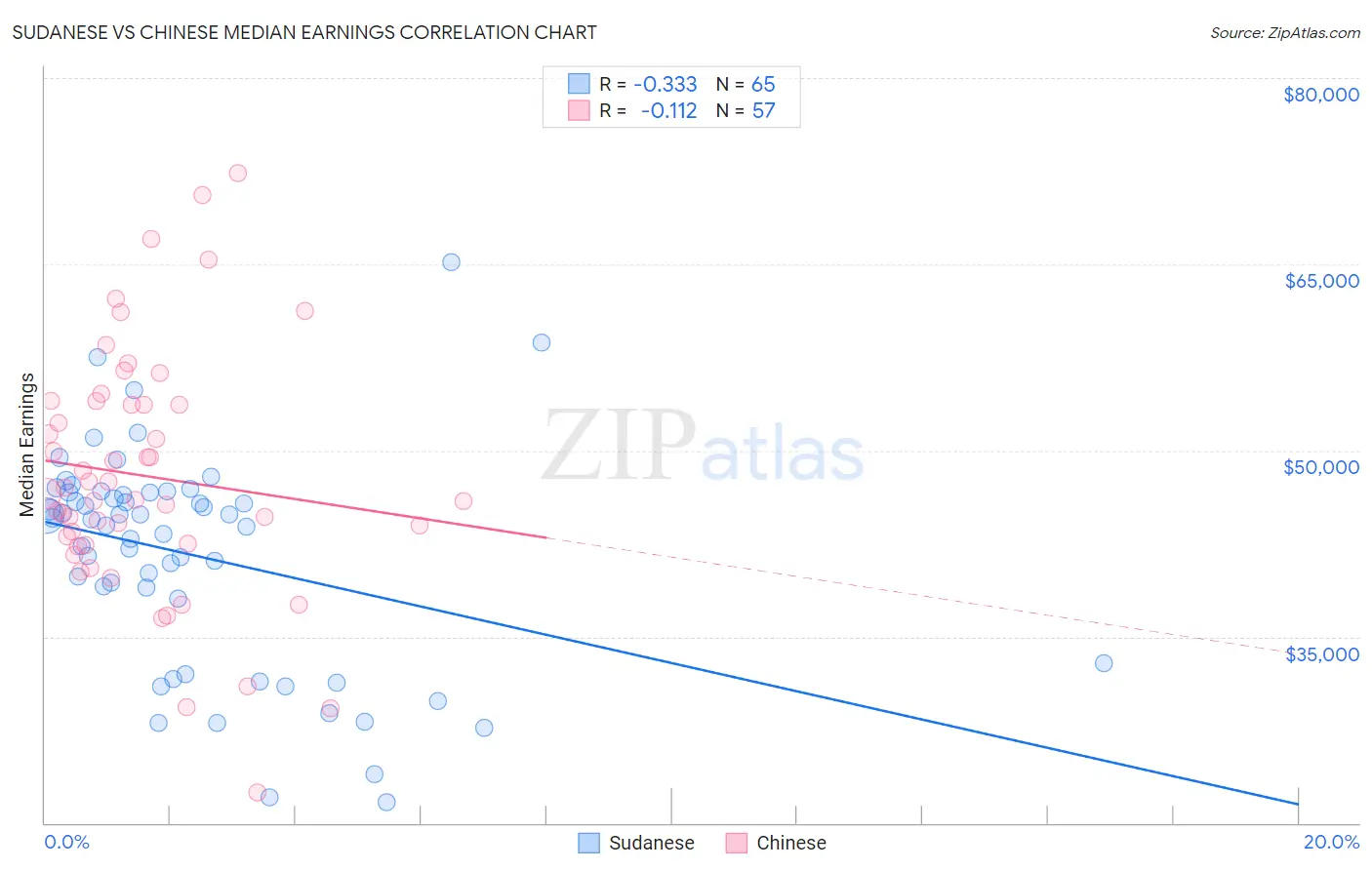 Sudanese vs Chinese Median Earnings