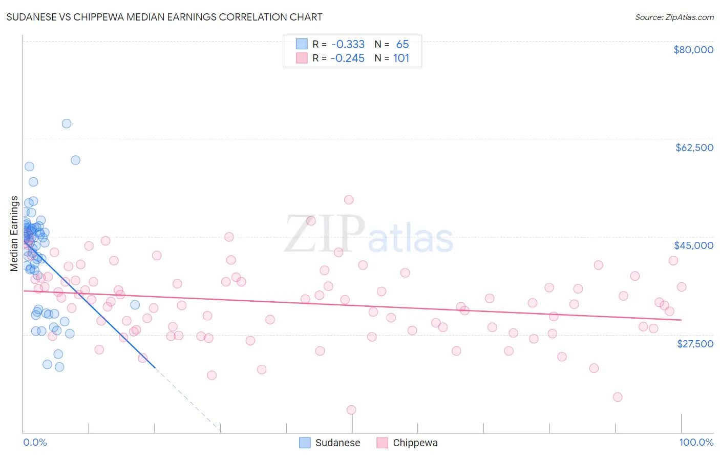Sudanese vs Chippewa Median Earnings