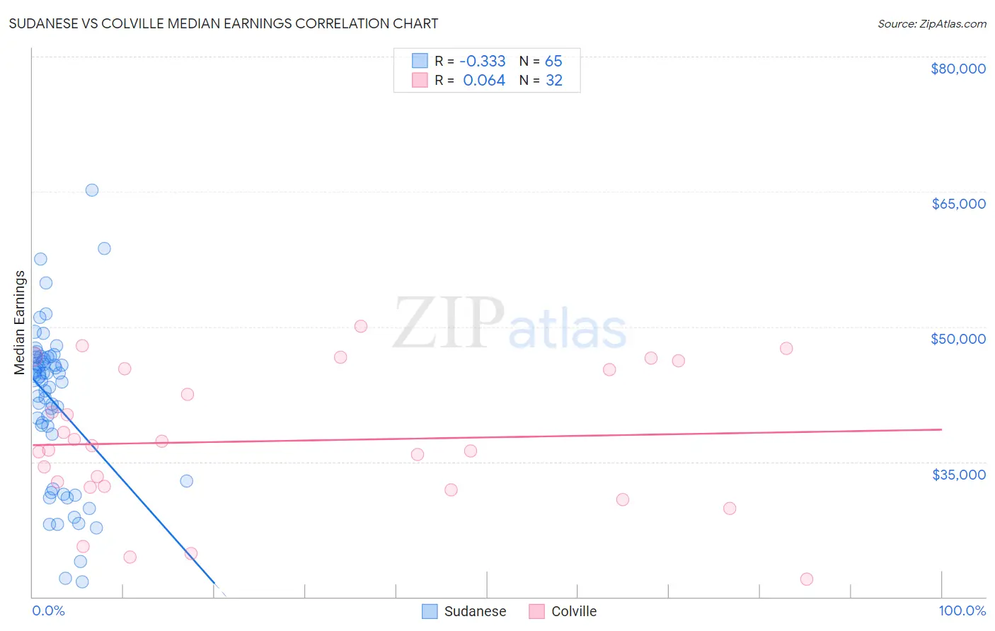 Sudanese vs Colville Median Earnings