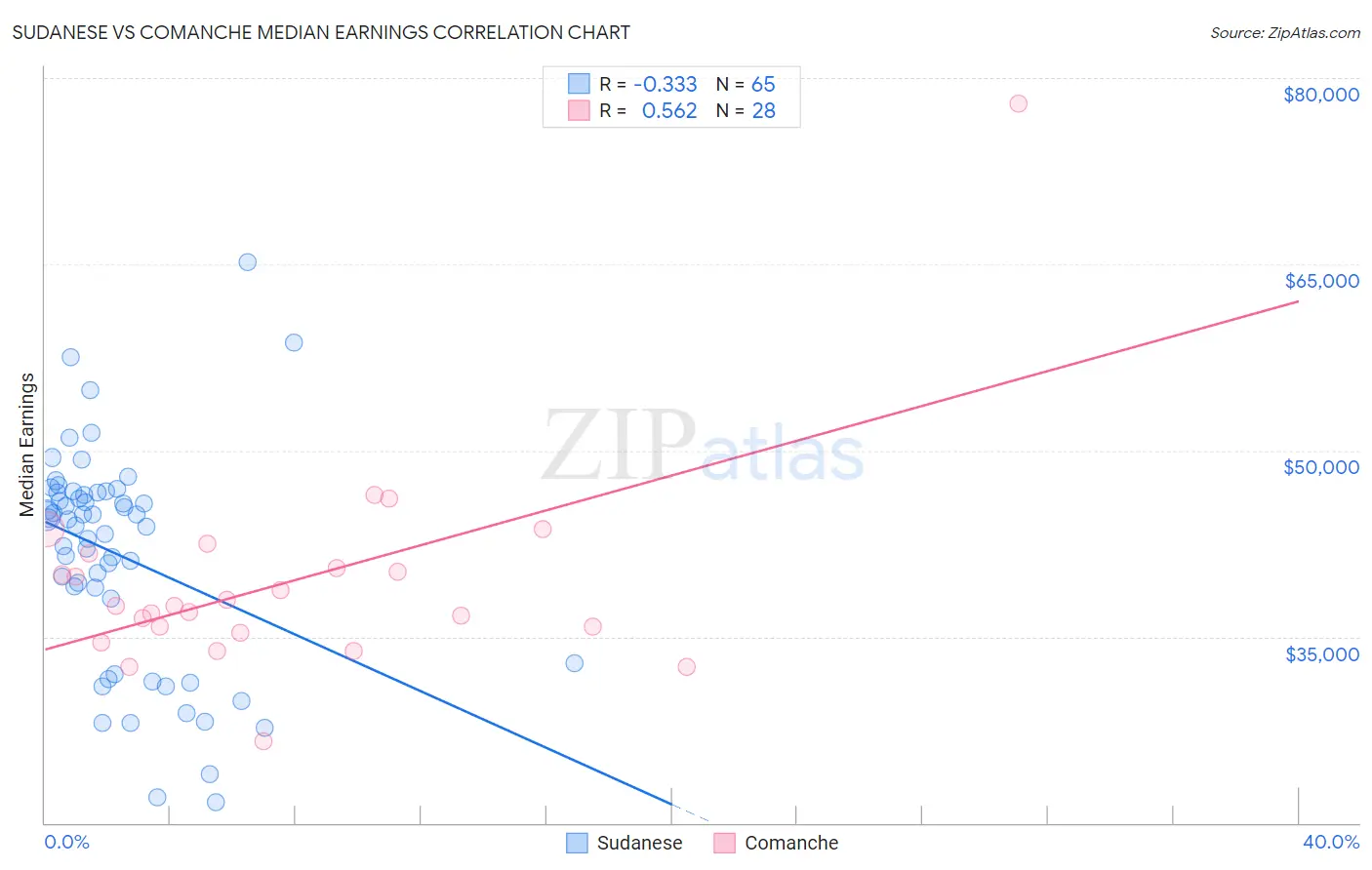 Sudanese vs Comanche Median Earnings