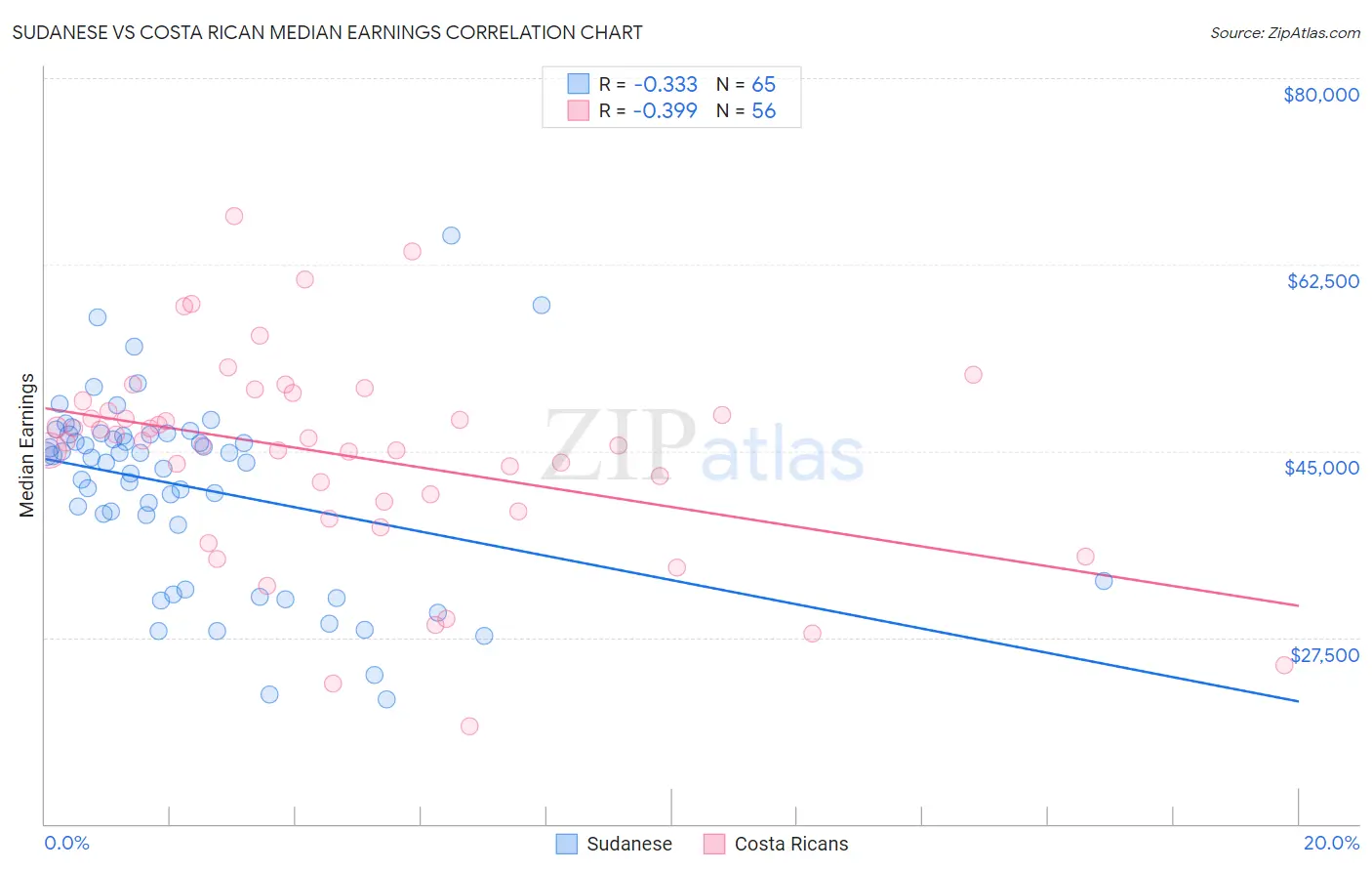 Sudanese vs Costa Rican Median Earnings