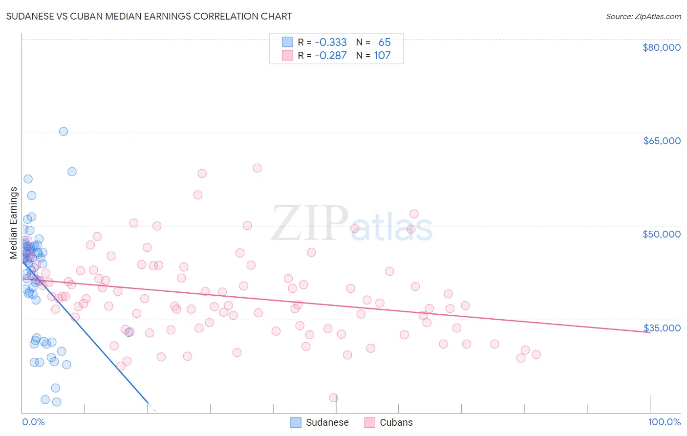 Sudanese vs Cuban Median Earnings