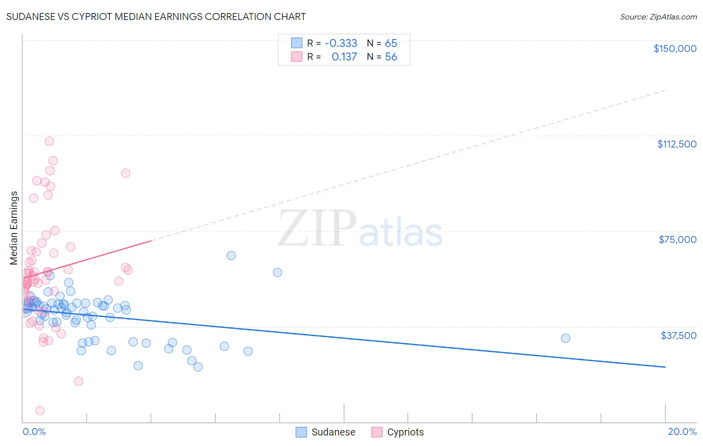 Sudanese vs Cypriot Median Earnings