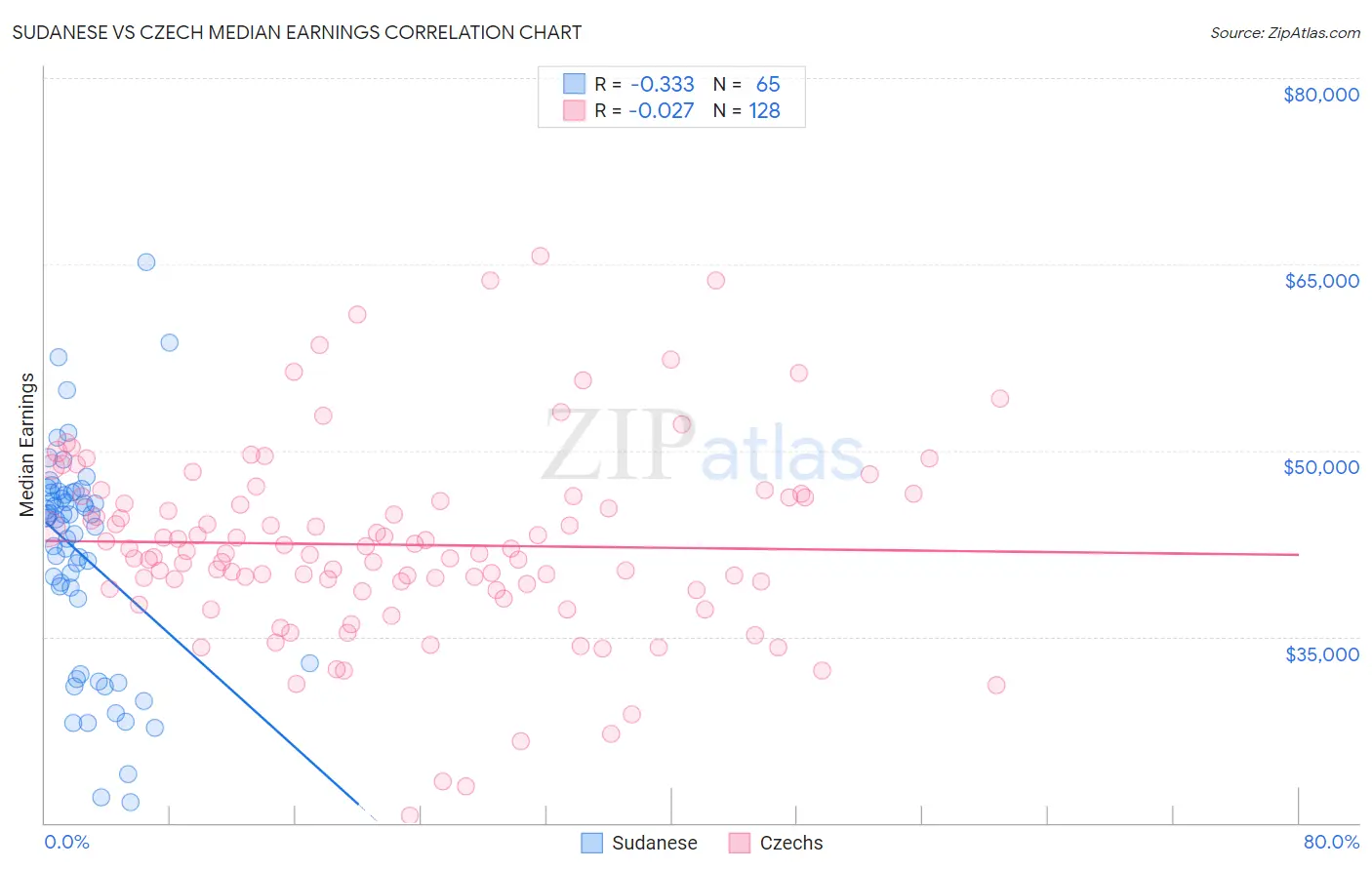 Sudanese vs Czech Median Earnings