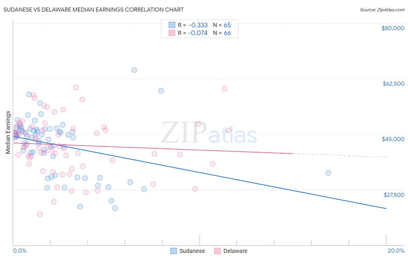 Sudanese vs Delaware Median Earnings