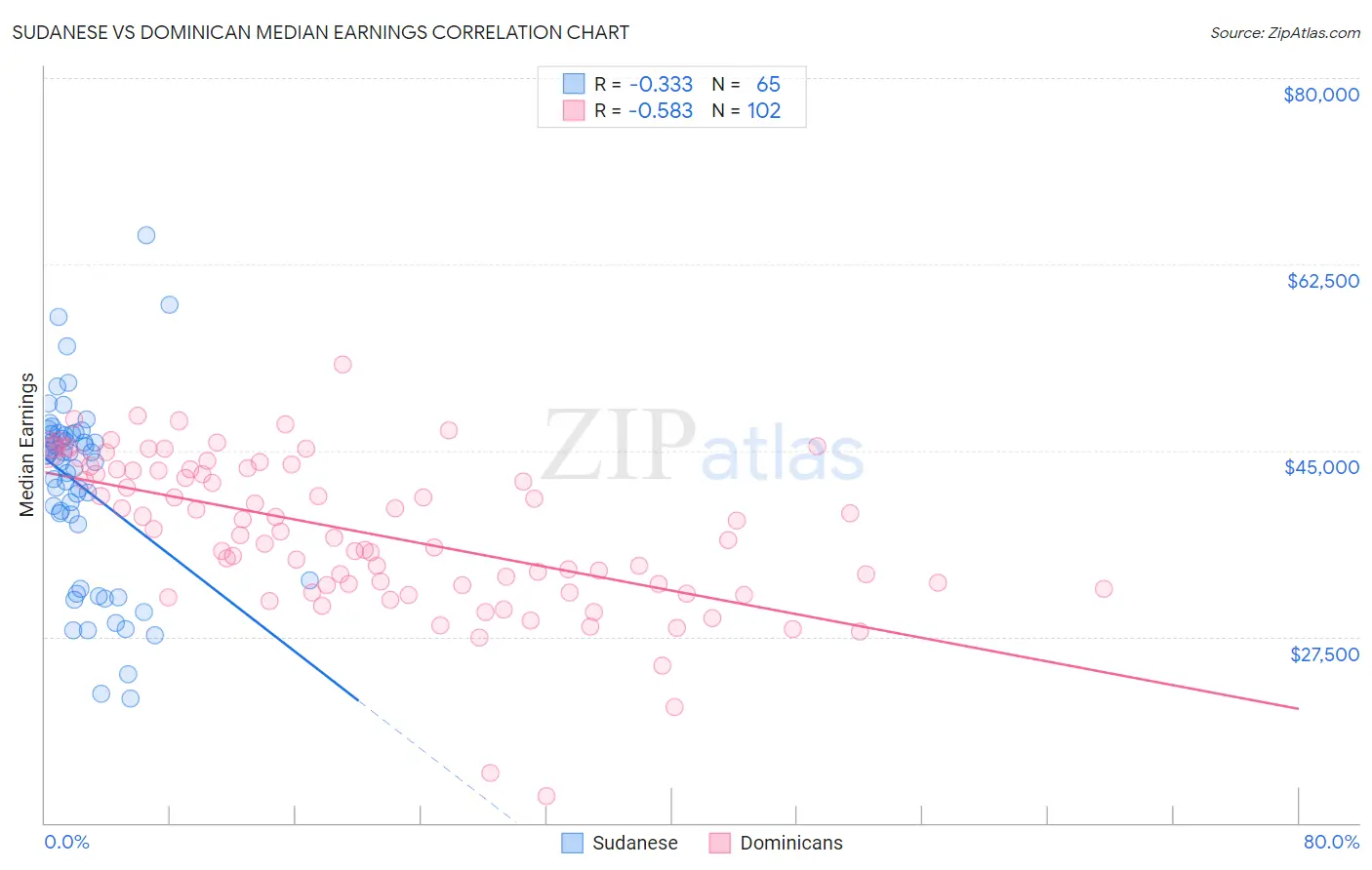 Sudanese vs Dominican Median Earnings