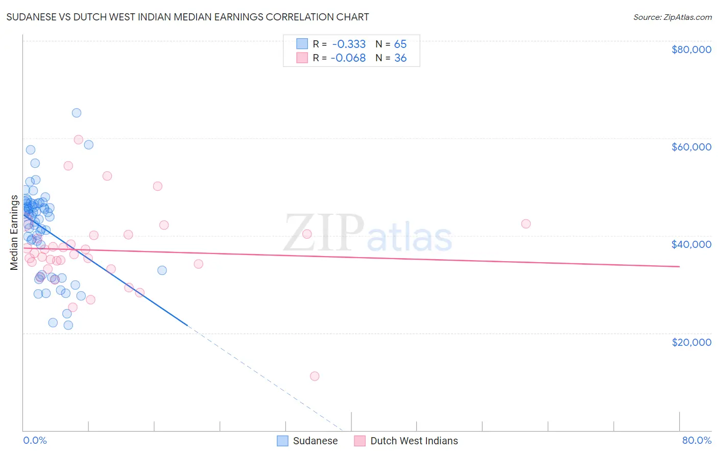Sudanese vs Dutch West Indian Median Earnings