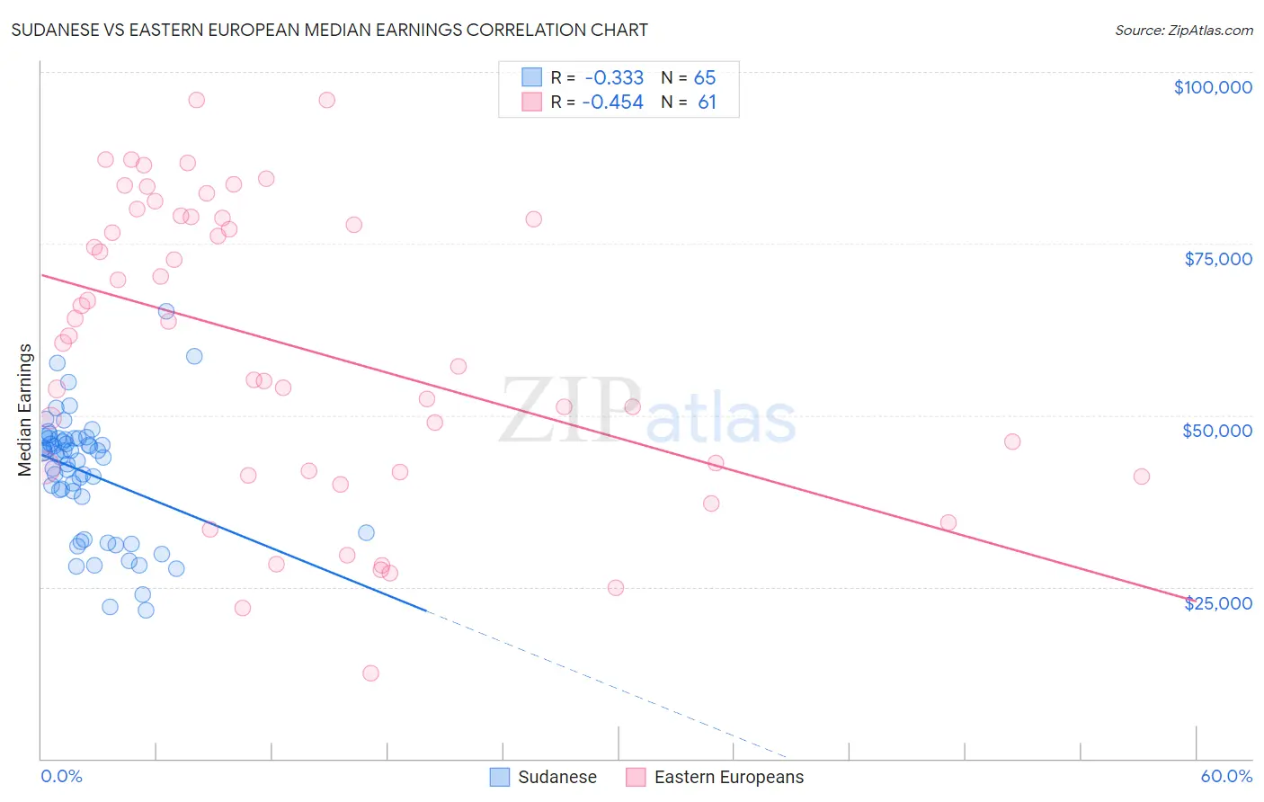Sudanese vs Eastern European Median Earnings