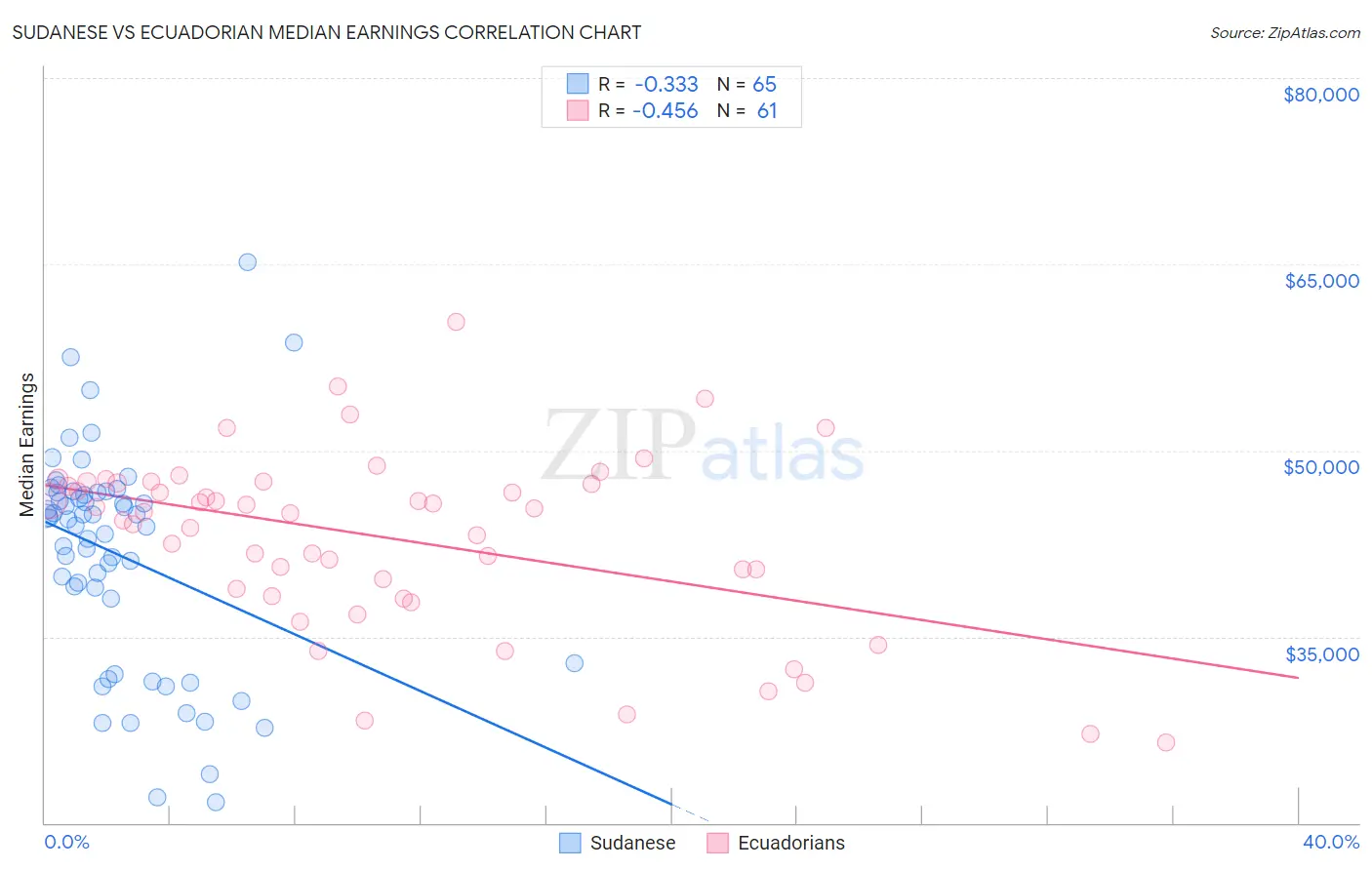 Sudanese vs Ecuadorian Median Earnings
