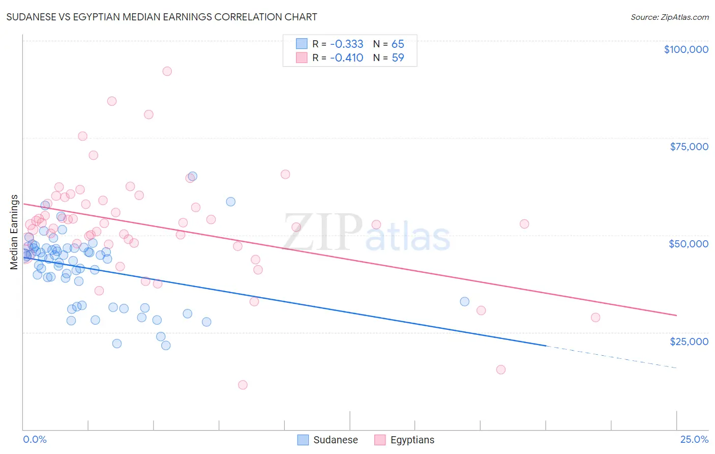 Sudanese vs Egyptian Median Earnings