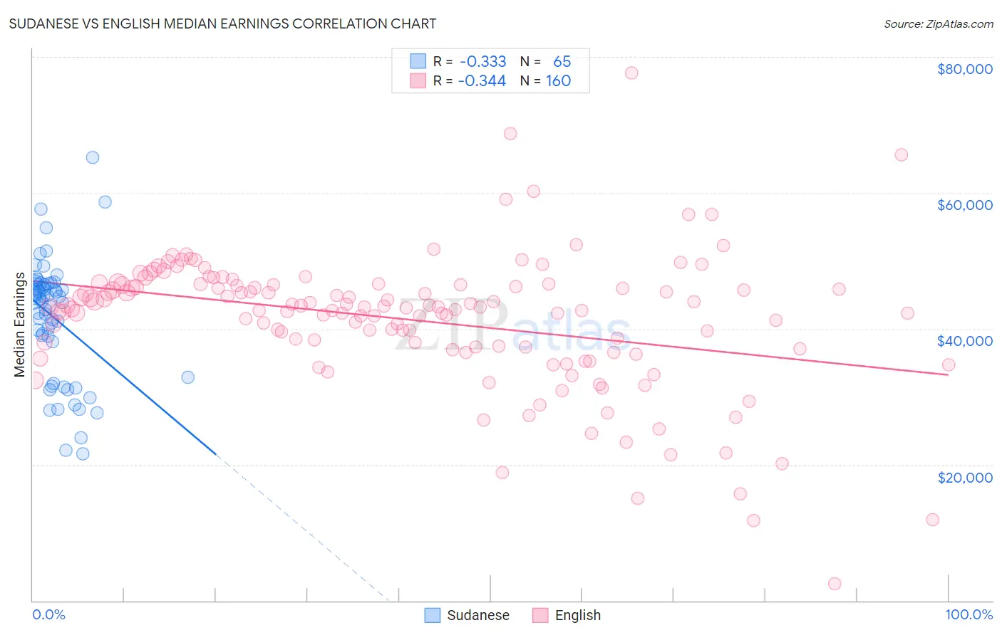 Sudanese vs English Median Earnings