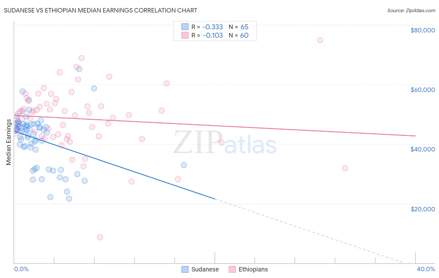 Sudanese vs Ethiopian Median Earnings