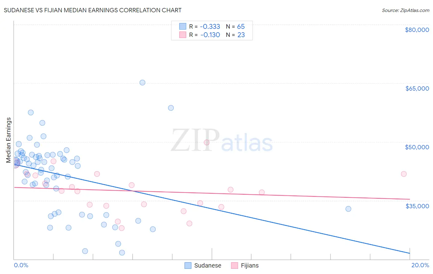 Sudanese vs Fijian Median Earnings