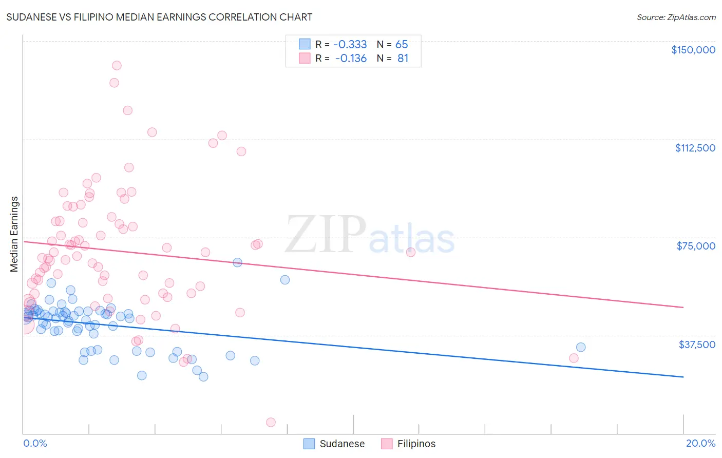 Sudanese vs Filipino Median Earnings