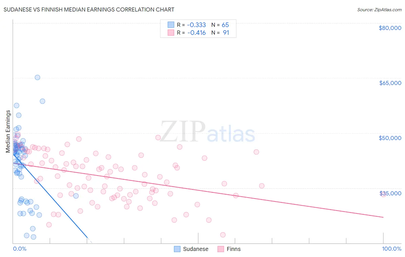 Sudanese vs Finnish Median Earnings