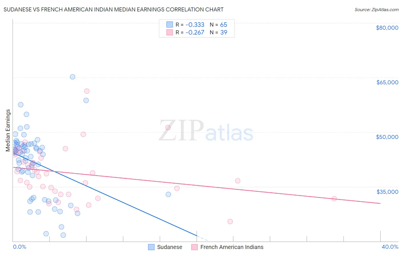 Sudanese vs French American Indian Median Earnings