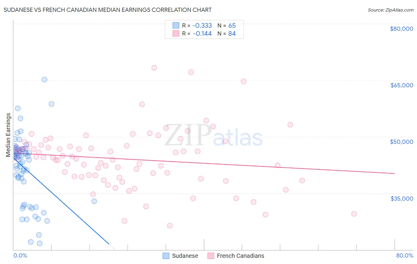 Sudanese vs French Canadian Median Earnings