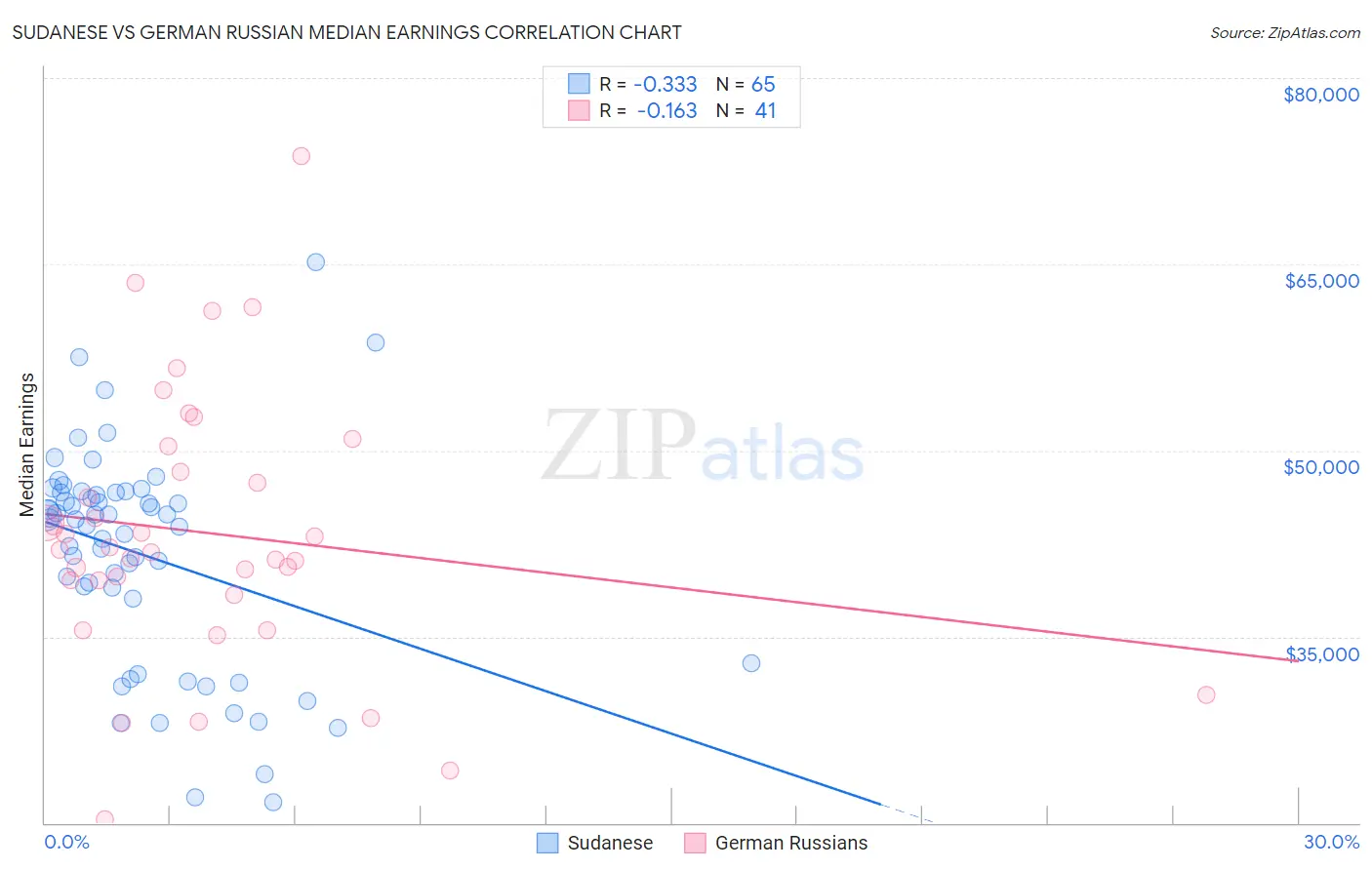 Sudanese vs German Russian Median Earnings