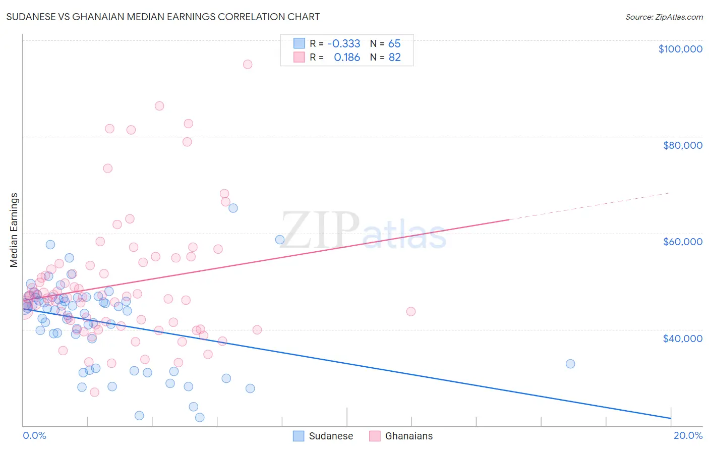 Sudanese vs Ghanaian Median Earnings