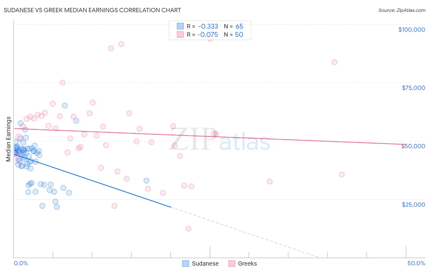 Sudanese vs Greek Median Earnings