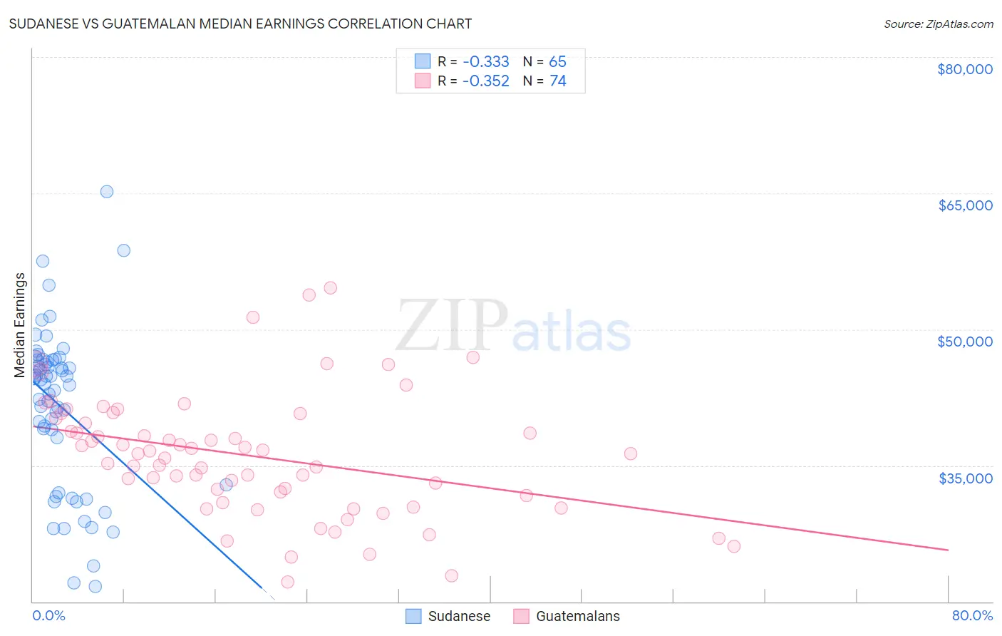 Sudanese vs Guatemalan Median Earnings