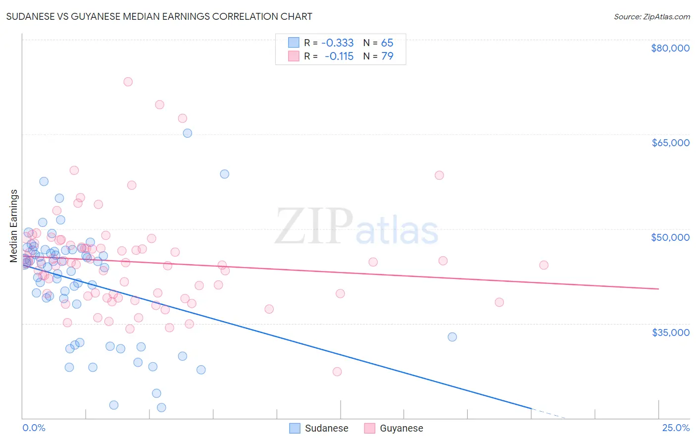 Sudanese vs Guyanese Median Earnings