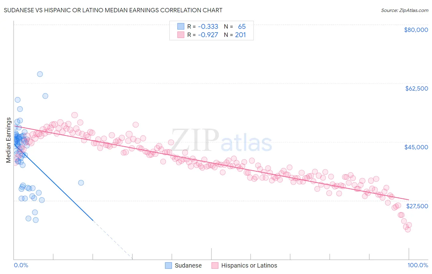 Sudanese vs Hispanic or Latino Median Earnings