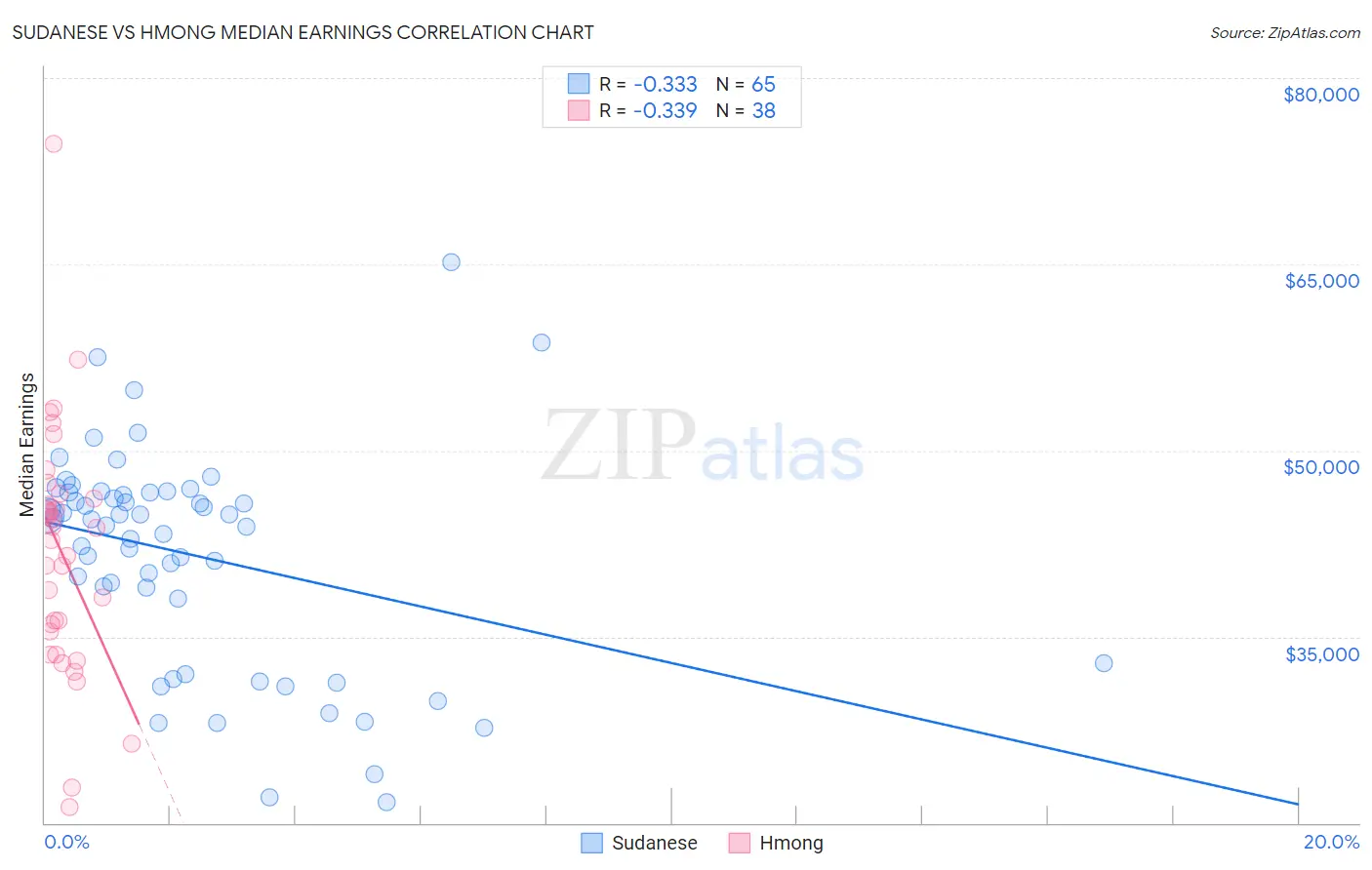 Sudanese vs Hmong Median Earnings