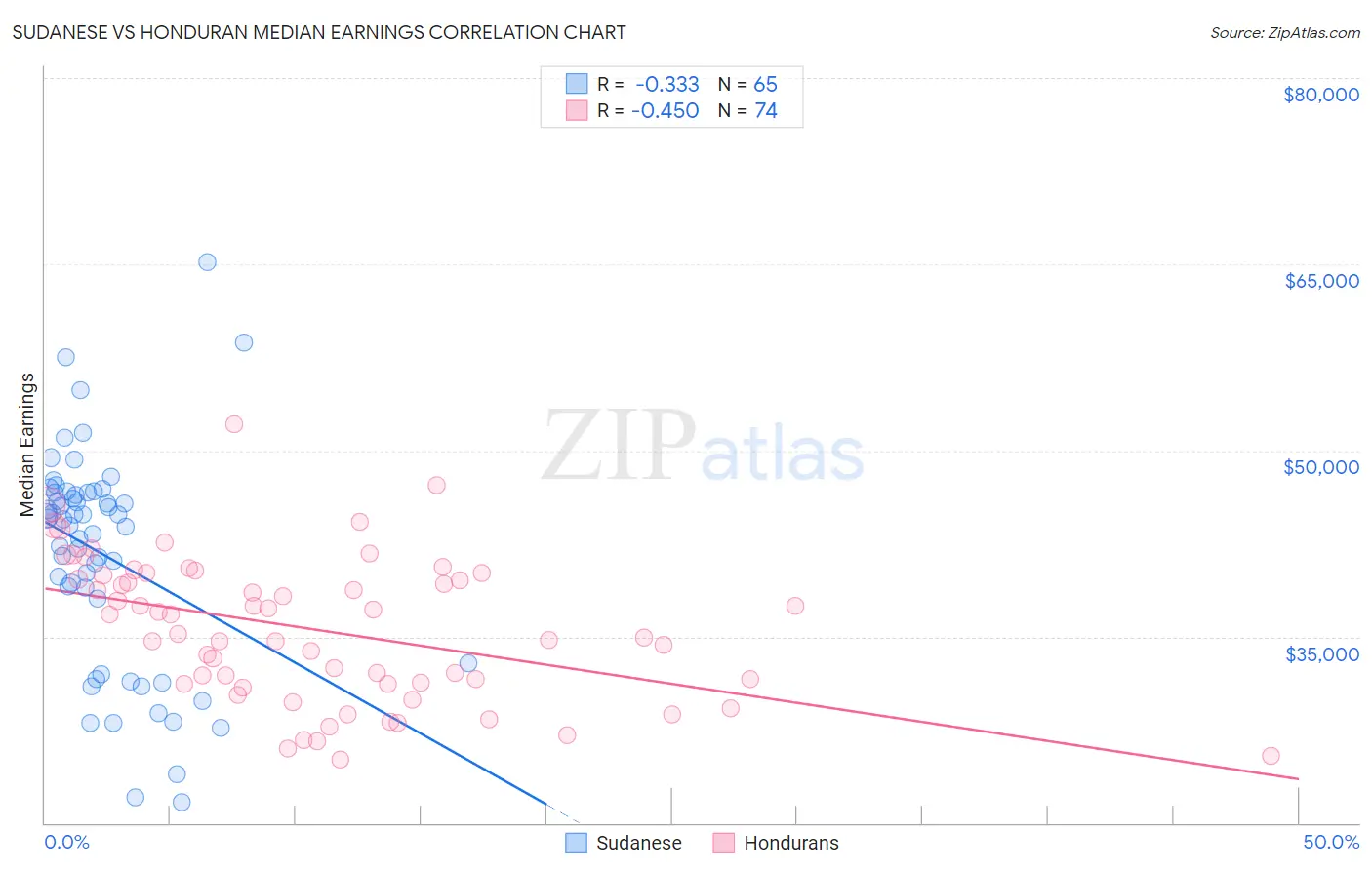 Sudanese vs Honduran Median Earnings