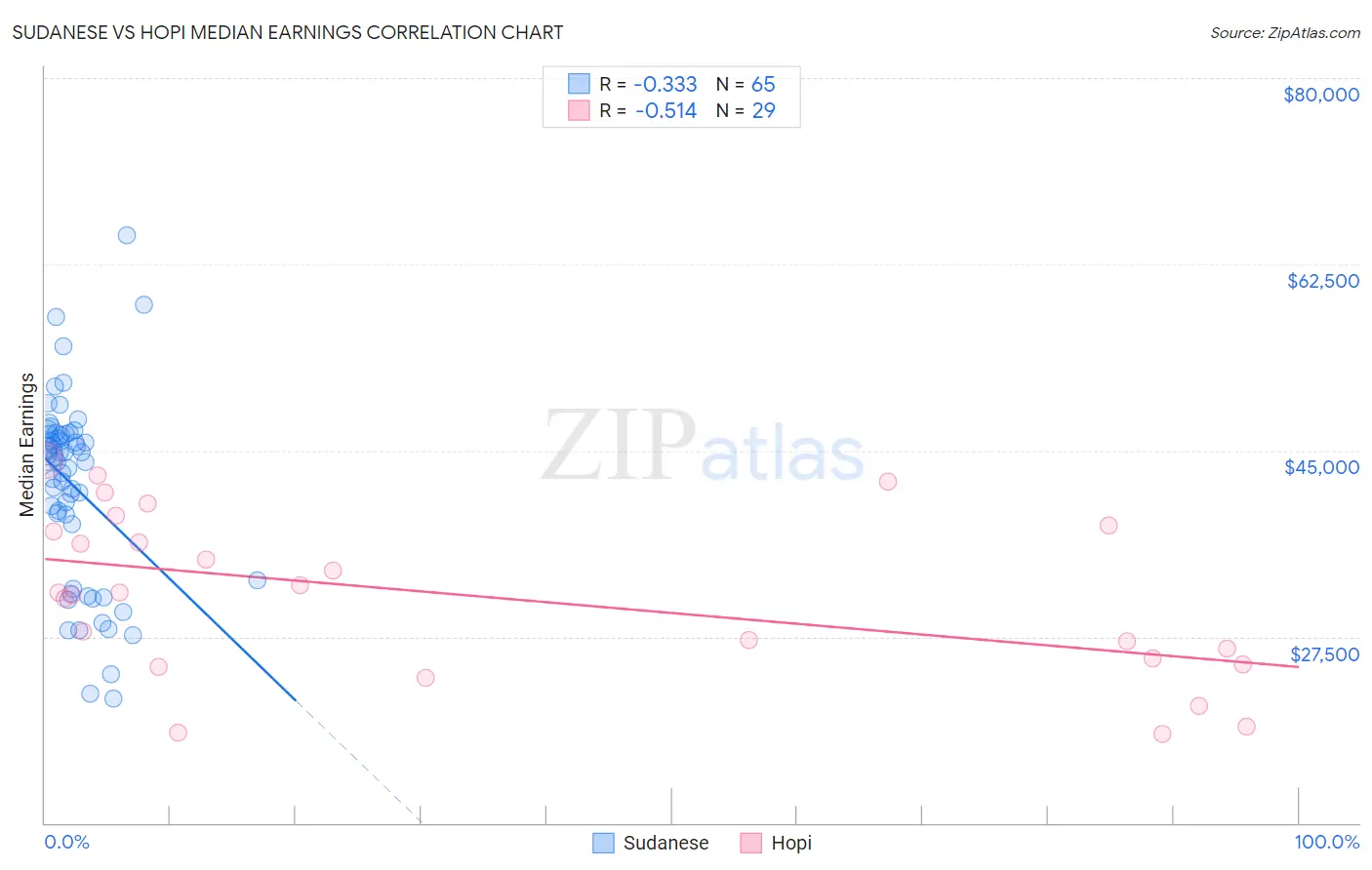 Sudanese vs Hopi Median Earnings