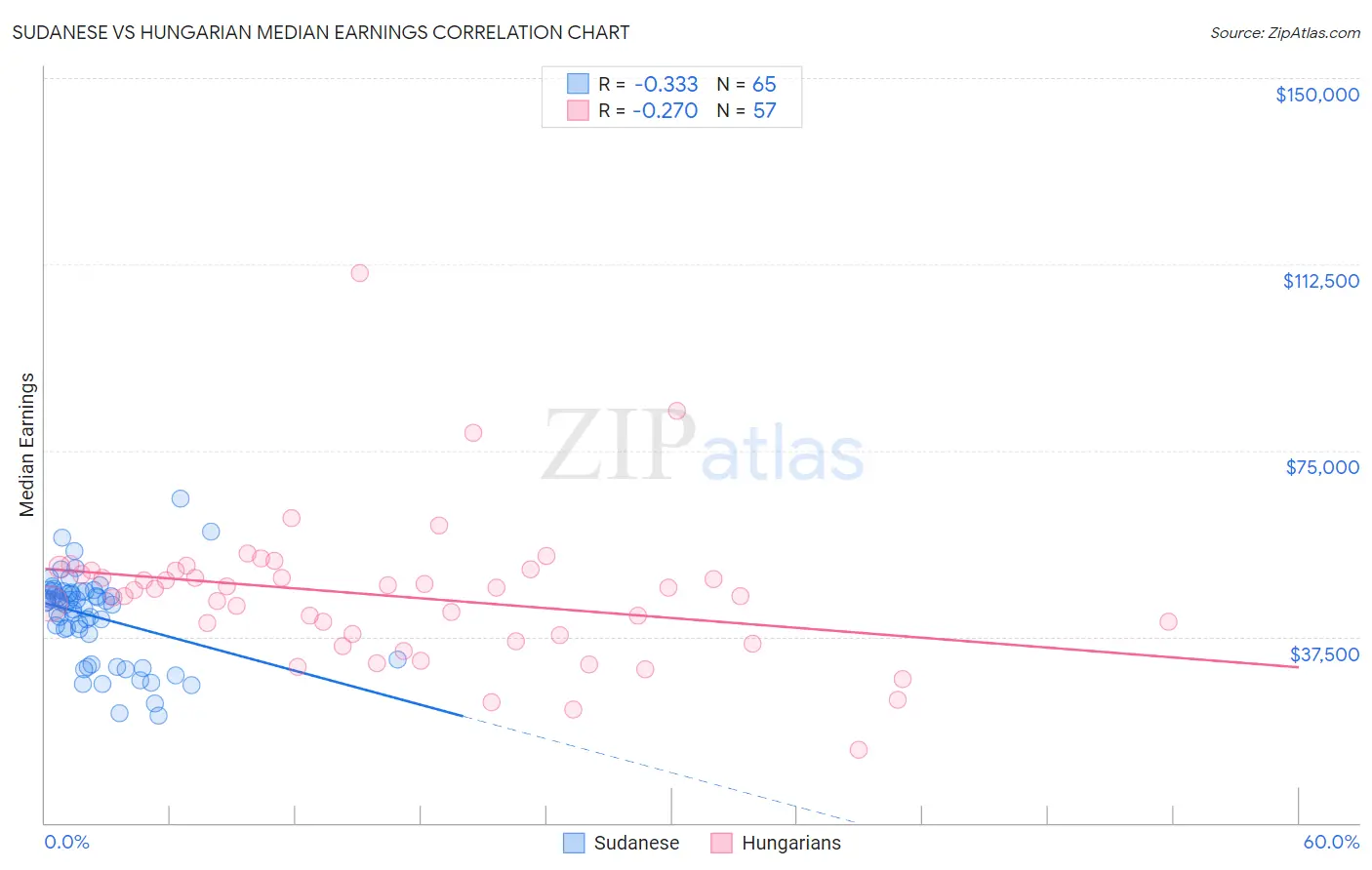 Sudanese vs Hungarian Median Earnings