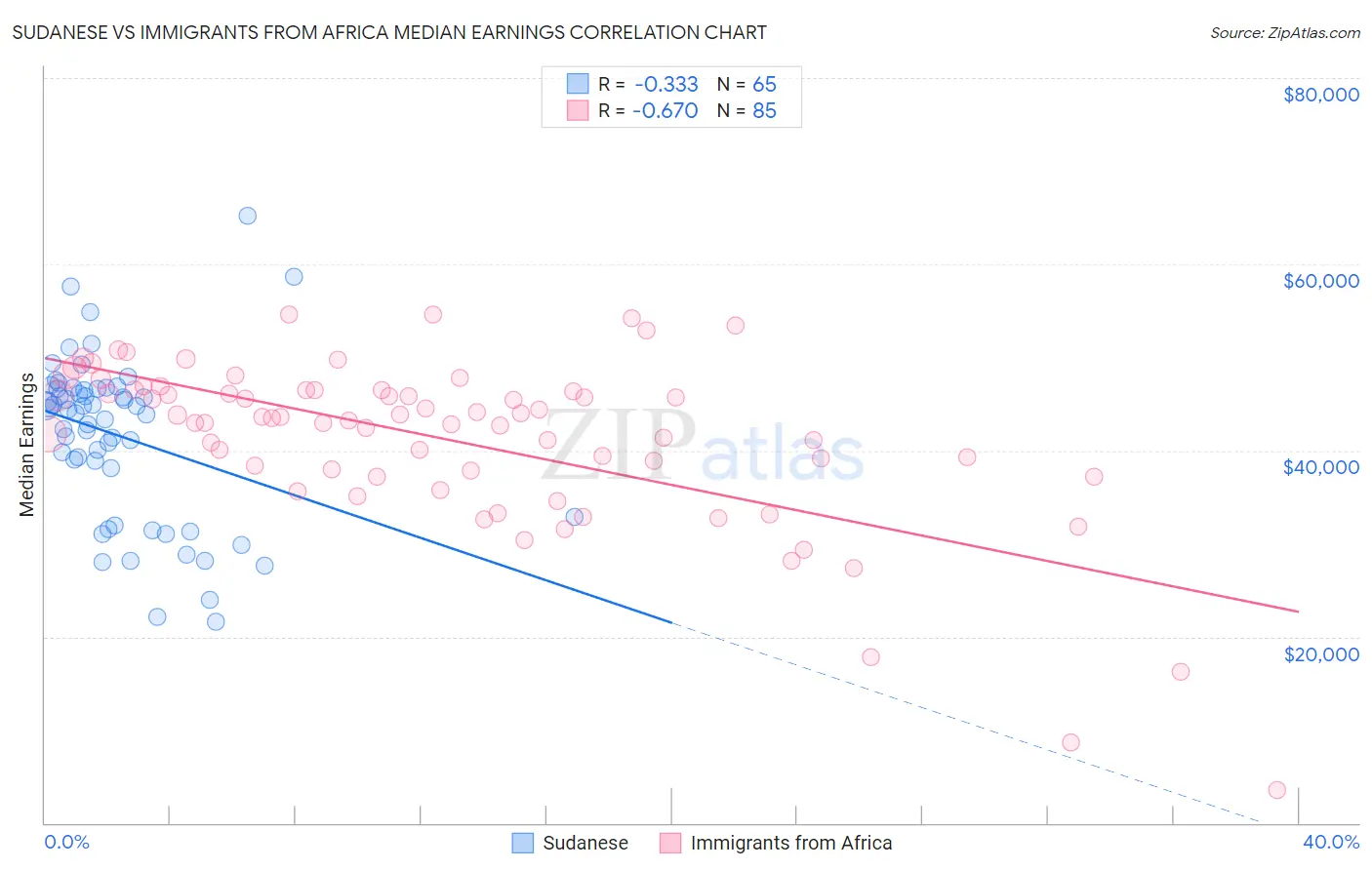 Sudanese vs Immigrants from Africa Median Earnings