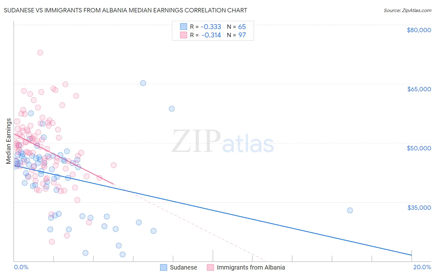 Sudanese vs Immigrants from Albania Median Earnings