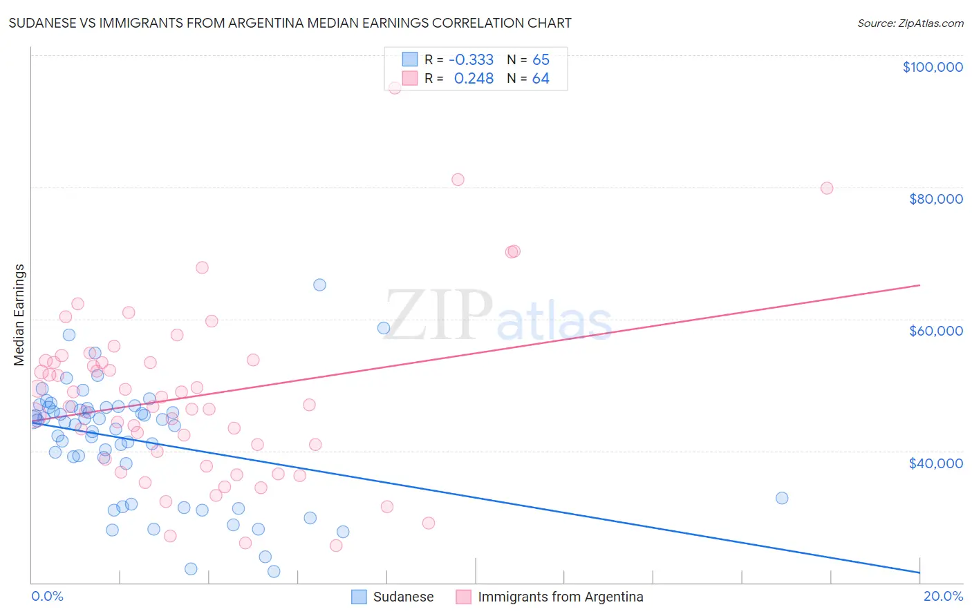 Sudanese vs Immigrants from Argentina Median Earnings